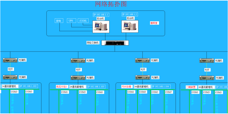 浅谈电力监控系统在供配电管理中的应用分析