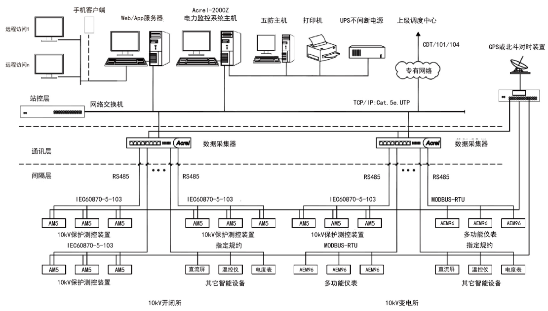 电力监控系统在供配电管理中的应用分析