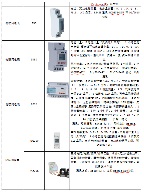 浅析电力物联网在建筑电气节能中的应用 