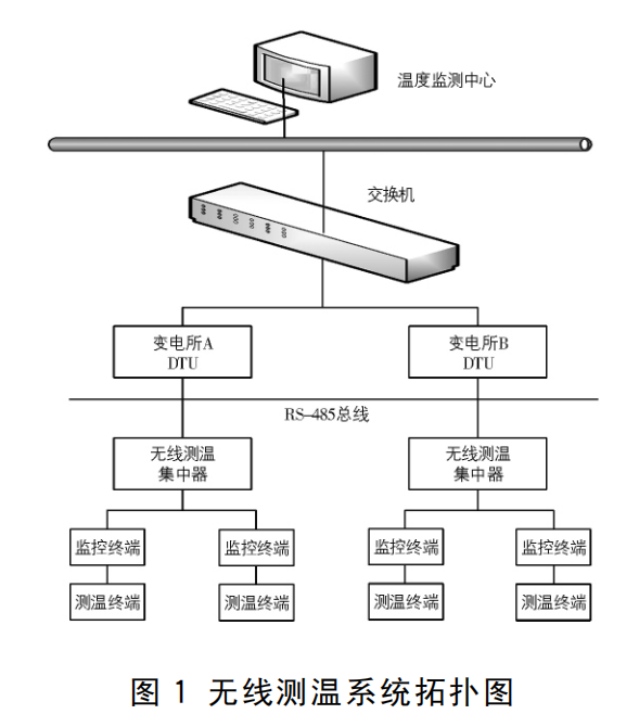 电气设备无线测温技术的优势与应用有哪些