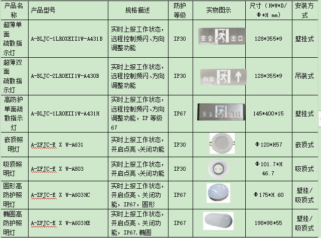 消防应急疏散照明和疏散指示系统的案例分析