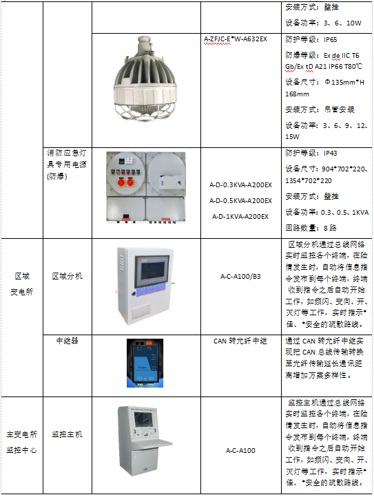 浅谈物联网技术在上海某综合管廊中的应用