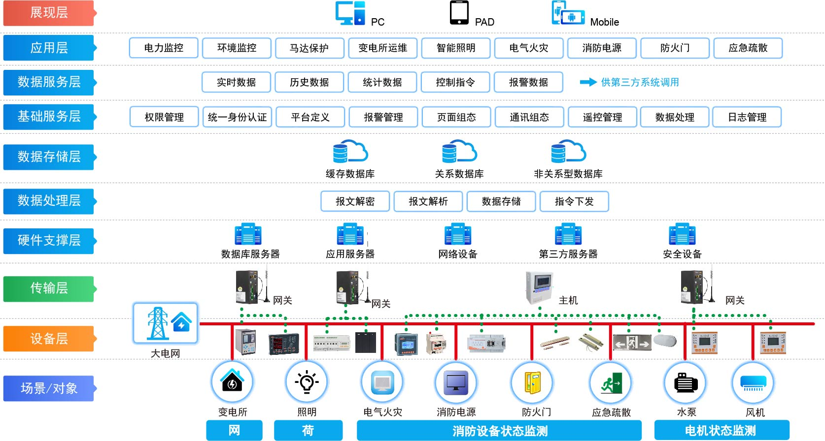 浅谈物联网技术在上海某综合管廊中的应用