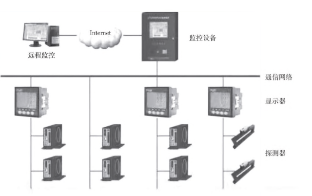 浅谈智慧管廊监控与报警管控一体化系统解决方案