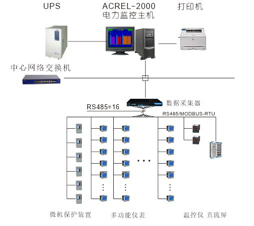 安科瑞电力监控系统Acrel-2000