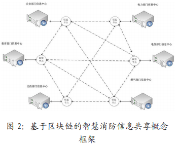 探讨智能消防信息共享在区块链技术中的现状和问题